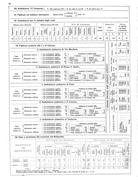 Dati statistici della citta di Roma