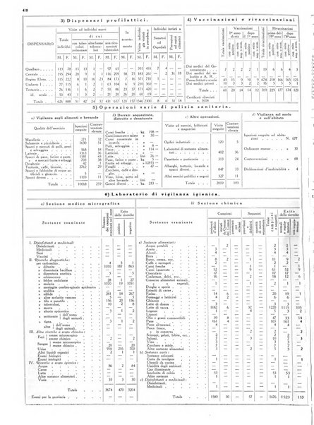 Dati statistici della citta di Roma