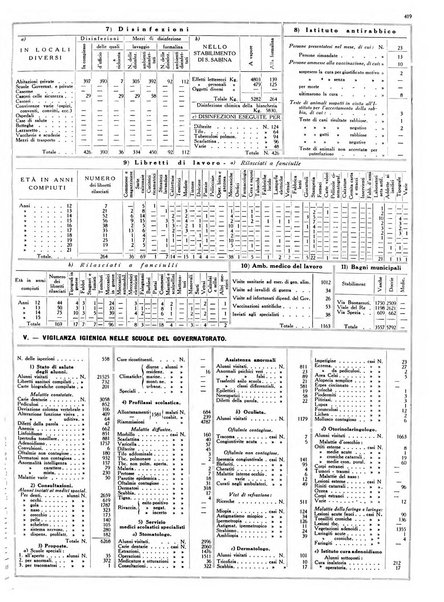 Dati statistici della citta di Roma