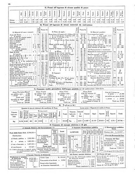 Dati statistici della citta di Roma