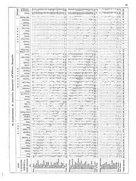 Dati statistici della citta di Roma