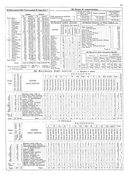 Dati statistici della citta di Roma