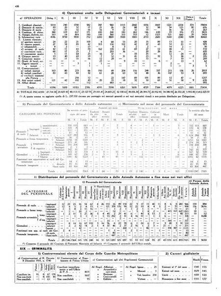 Dati statistici della citta di Roma