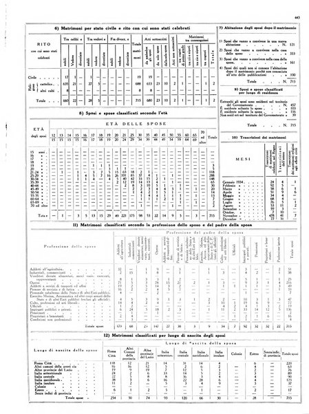 Dati statistici della citta di Roma