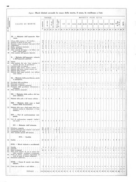 Dati statistici della citta di Roma