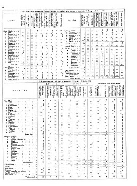 Dati statistici della citta di Roma