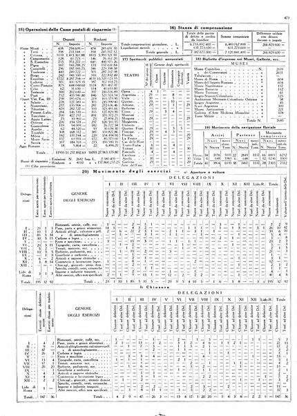 Dati statistici della citta di Roma