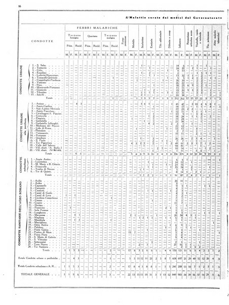 Dati statistici della citta di Roma