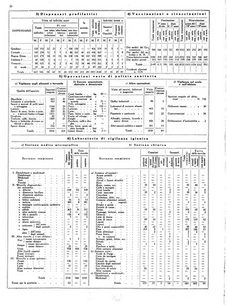 Dati statistici della citta di Roma