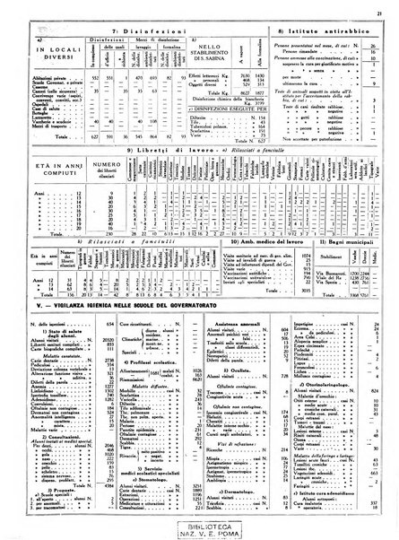 Dati statistici della citta di Roma