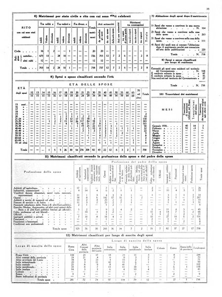 Dati statistici della citta di Roma