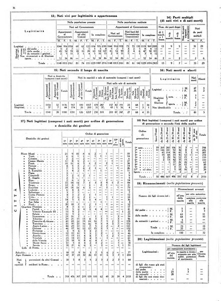 Dati statistici della citta di Roma