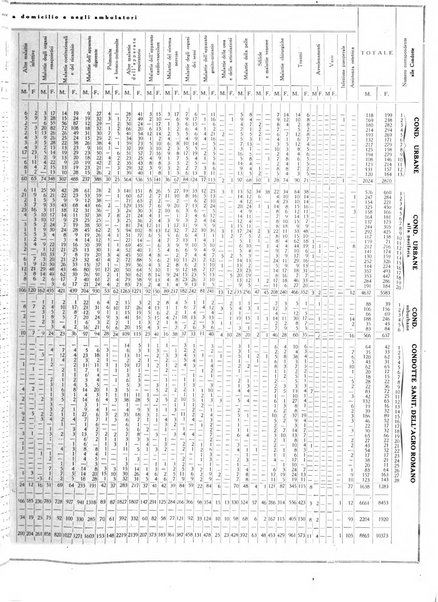 Dati statistici della citta di Roma