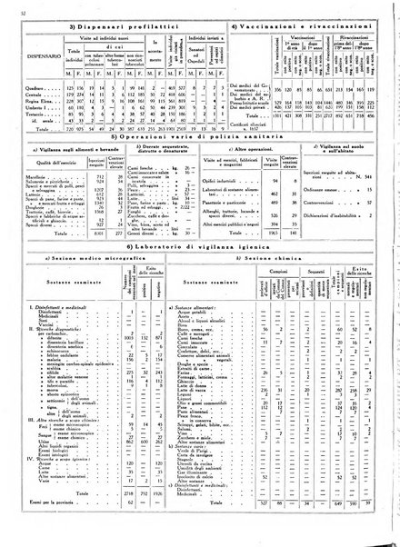 Dati statistici della citta di Roma