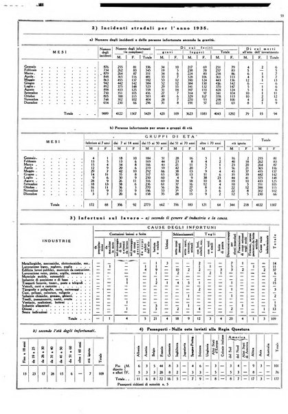 Dati statistici della citta di Roma