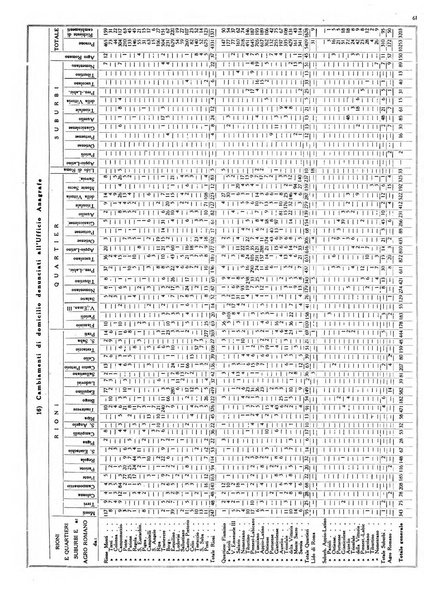 Dati statistici della citta di Roma