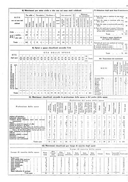 Dati statistici della citta di Roma