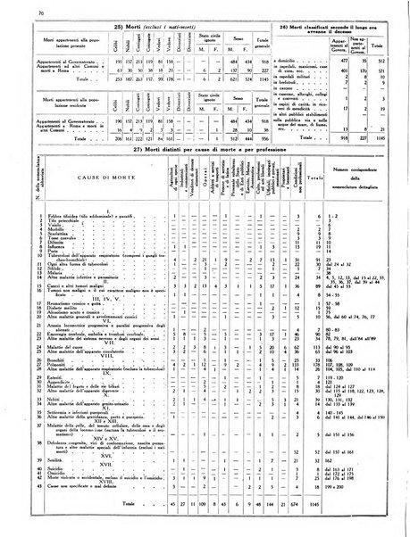 Dati statistici della citta di Roma