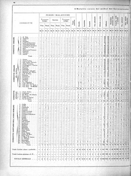 Dati statistici della citta di Roma