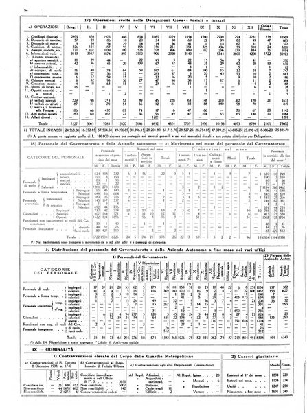 Dati statistici della citta di Roma