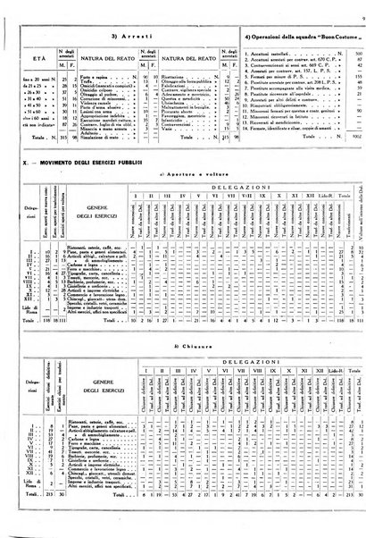 Dati statistici della citta di Roma