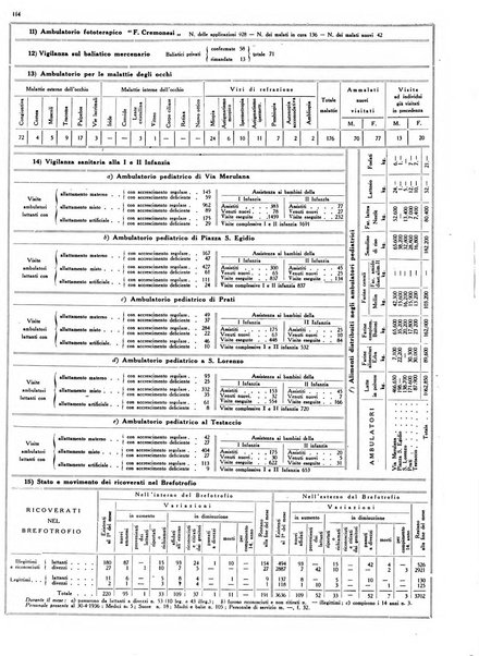 Dati statistici della citta di Roma