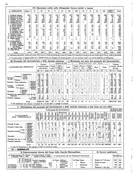 Dati statistici della citta di Roma