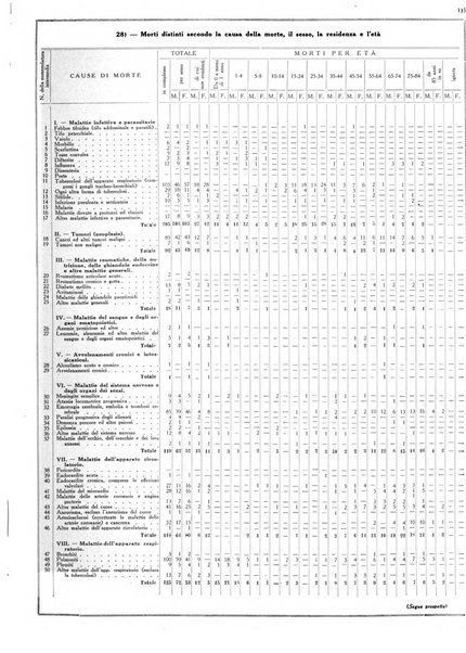 Dati statistici della citta di Roma