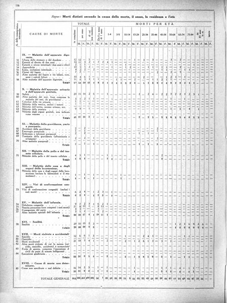 Dati statistici della citta di Roma