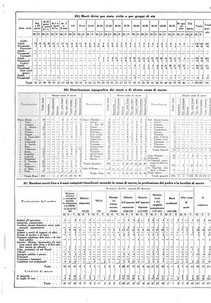 Dati statistici della citta di Roma