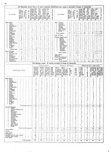 Dati statistici della citta di Roma