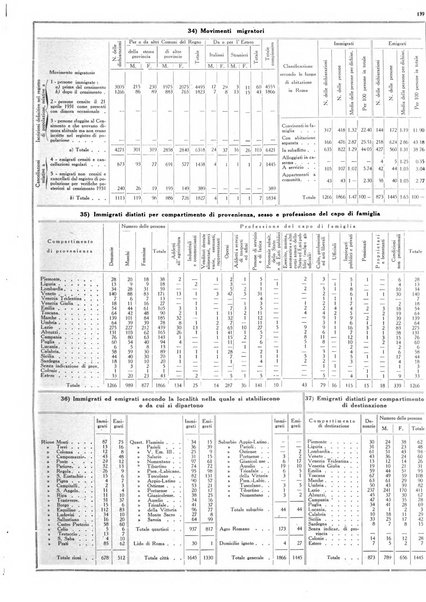 Dati statistici della citta di Roma