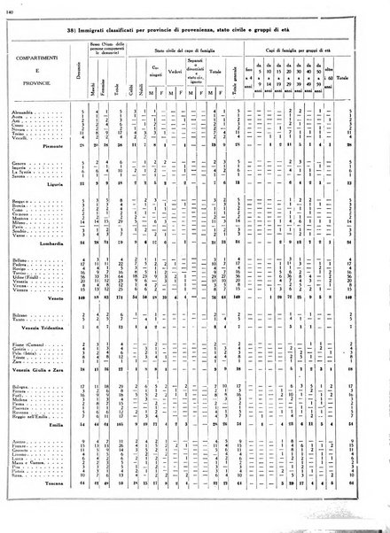 Dati statistici della citta di Roma