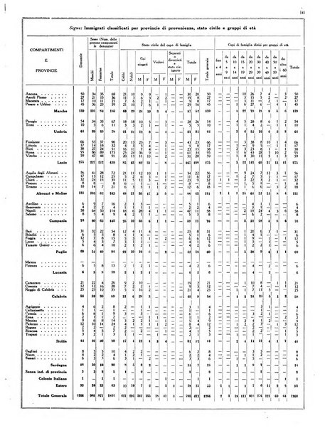 Dati statistici della citta di Roma