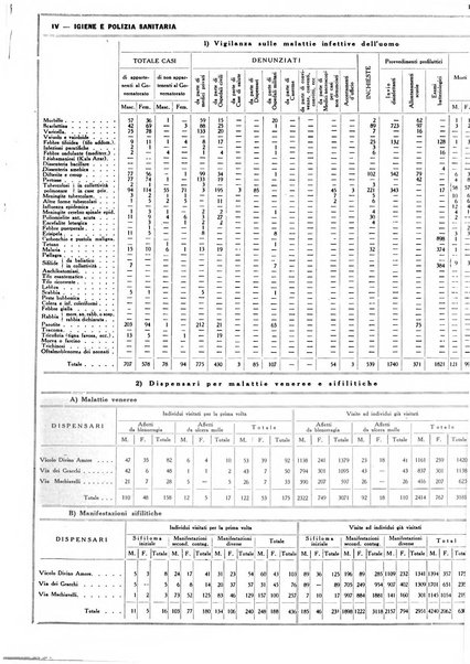 Dati statistici della citta di Roma