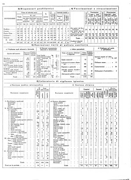 Dati statistici della citta di Roma