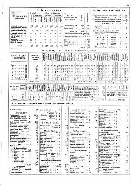 Dati statistici della citta di Roma