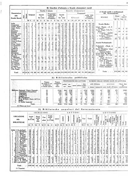 Dati statistici della citta di Roma