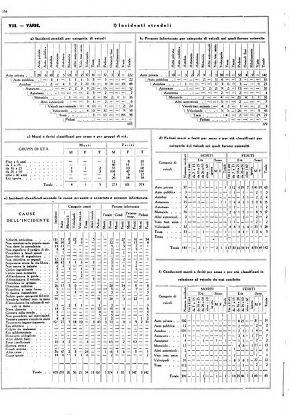 Dati statistici della citta di Roma