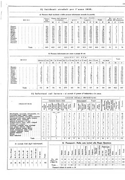 Dati statistici della citta di Roma