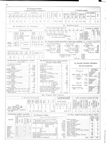 Dati statistici della citta di Roma