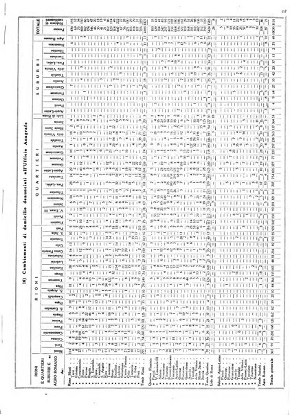 Dati statistici della citta di Roma