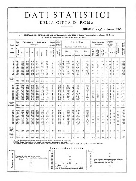 Dati statistici della citta di Roma