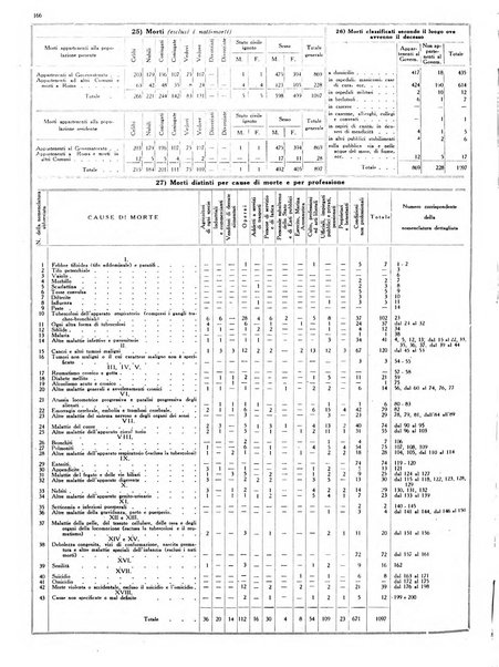 Dati statistici della citta di Roma