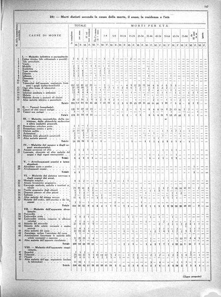 Dati statistici della citta di Roma