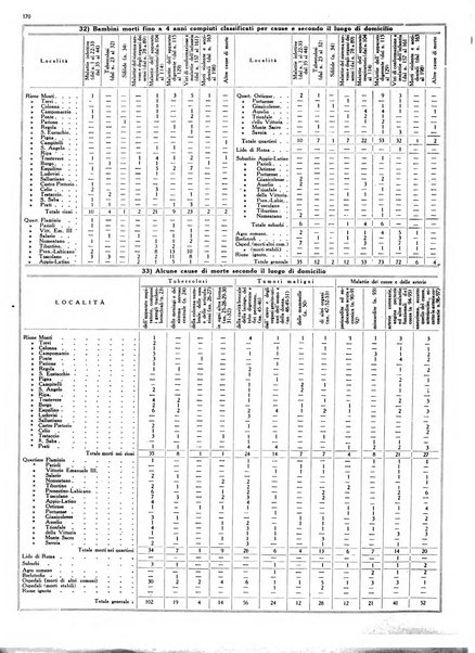 Dati statistici della citta di Roma