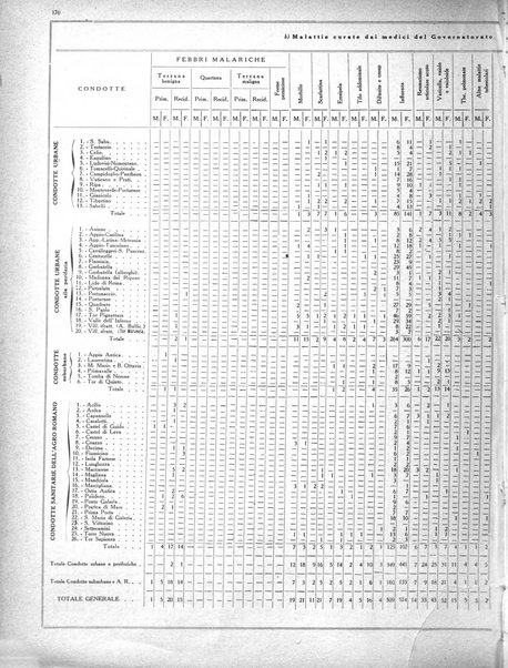 Dati statistici della citta di Roma