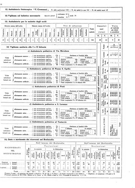 Dati statistici della citta di Roma