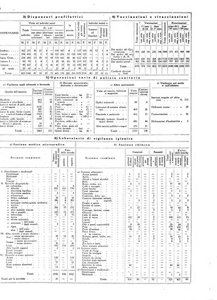 Dati statistici della citta di Roma