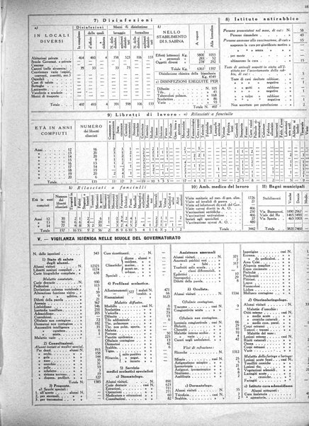 Dati statistici della citta di Roma